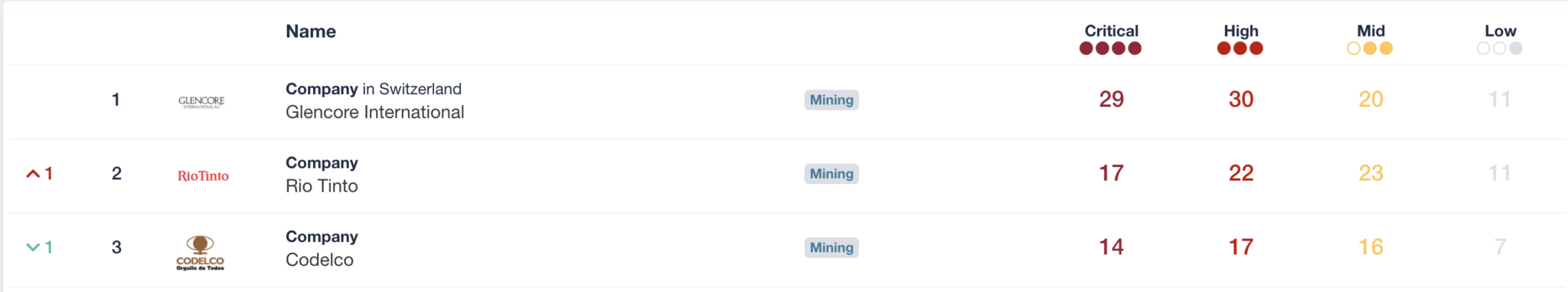 Prewave Sustainability Ranking: Mining - Prewave