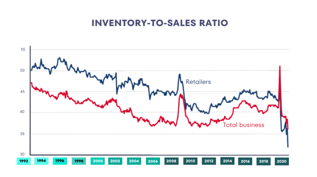 Total inventory-to-sales ratio for Businesses and Retailers, 1992-2021.
