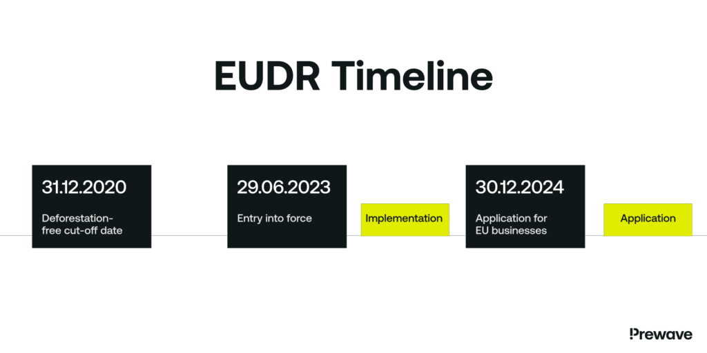 EUDR Timeline