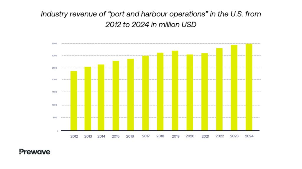 Industry revenue of “port and harbour operations” in the US from 2012 to 2024.