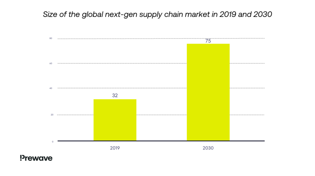 Size of the global next-gen supply chain market in 2019 and 2030