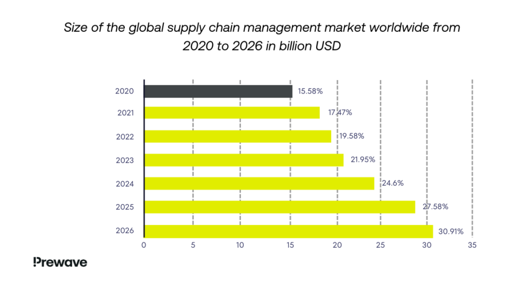 Size of the global supply chain management market worldwide from 2020 to 2026.