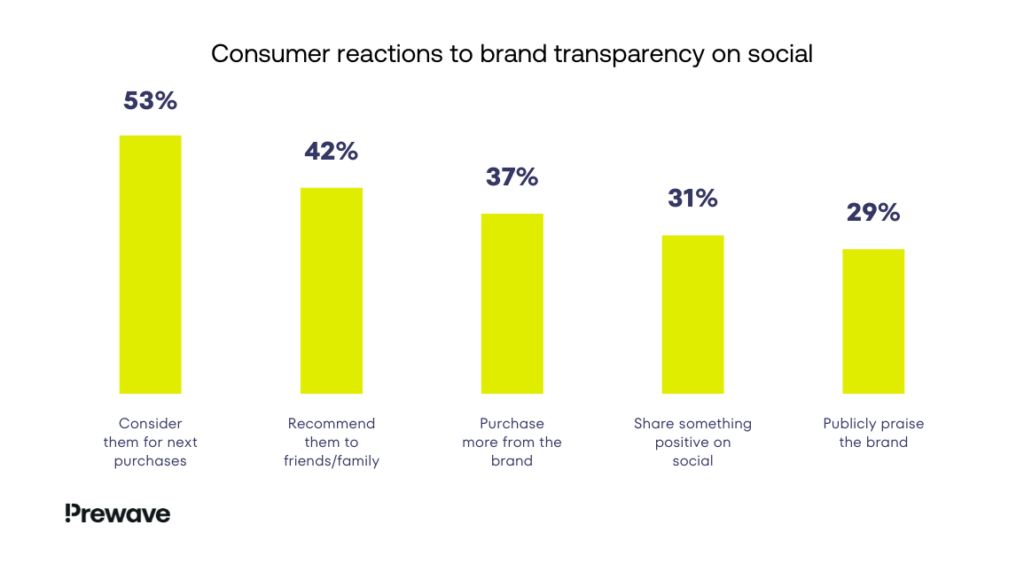 Graph to show the impacts of transparency on consumer relationships to a brand.