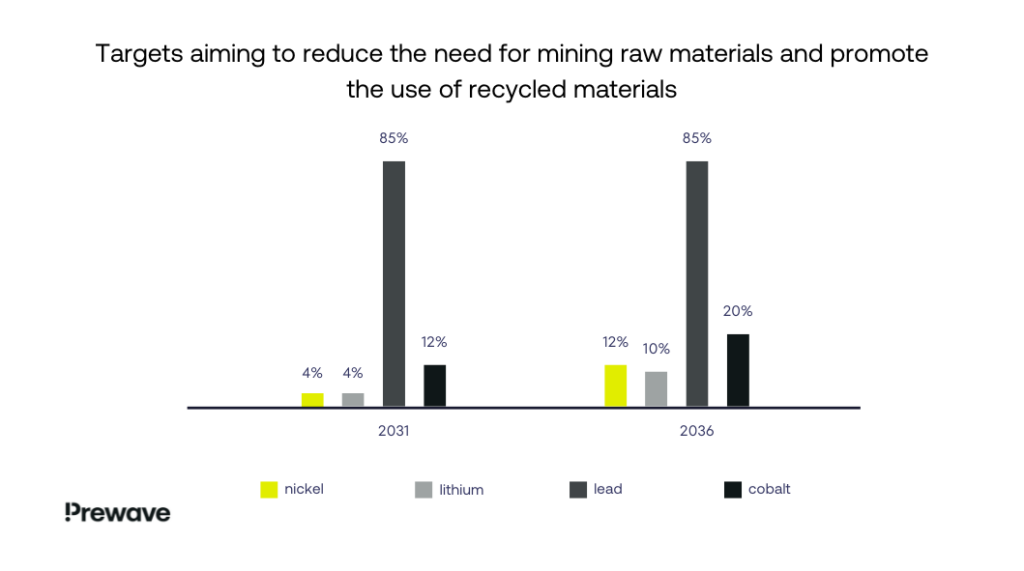 t sustainability requirements on battery manufacturing and recycling