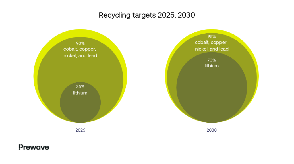 EU battery regulation recycling targets for 2025 and 2030