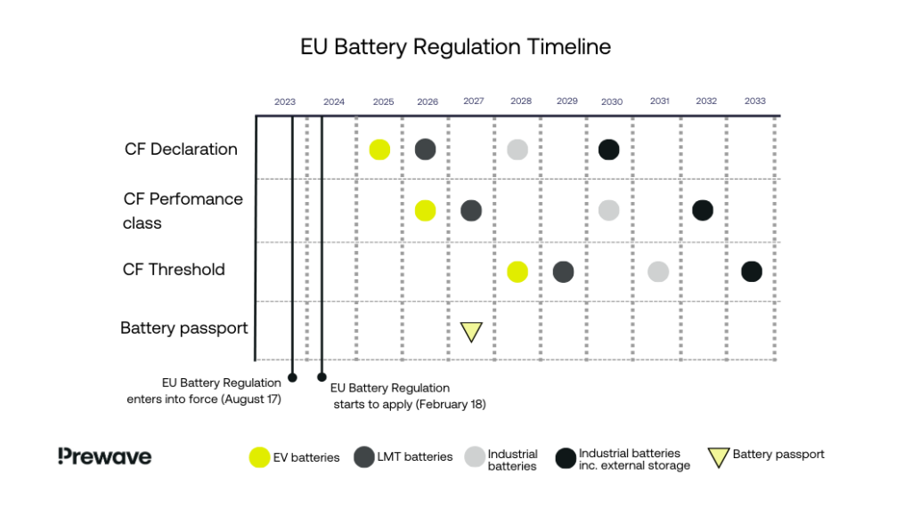 EU Battery Regulation Timeline