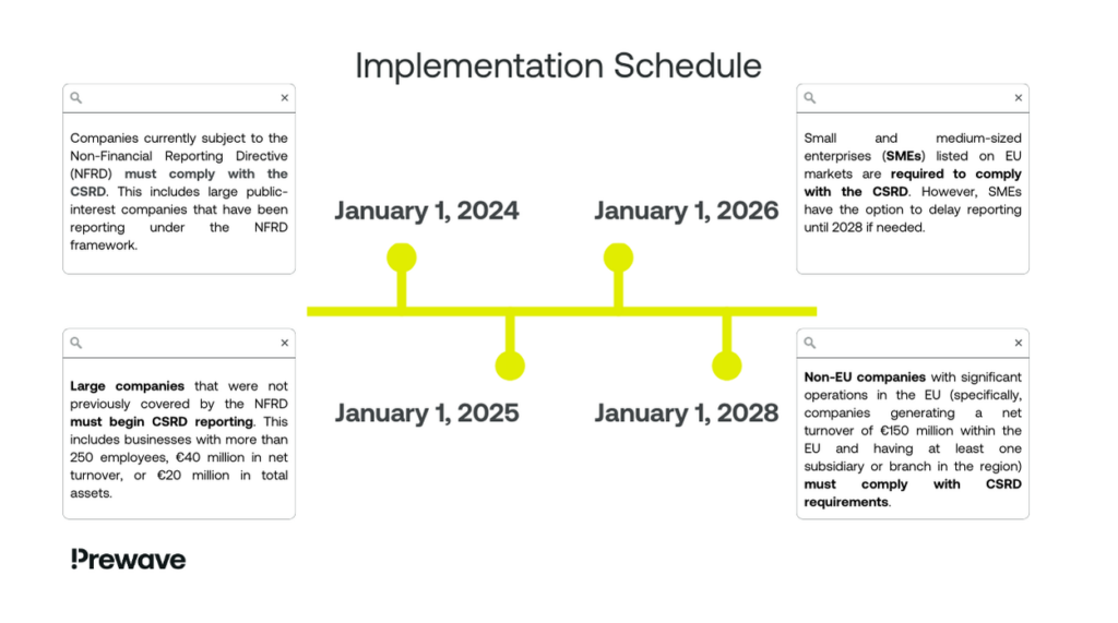 CSRD Timeline