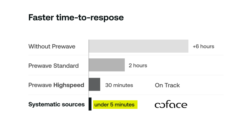 This chart effectively illustrates the time saved with Prewave’s tools, emphasizing the benefits of rapid response.