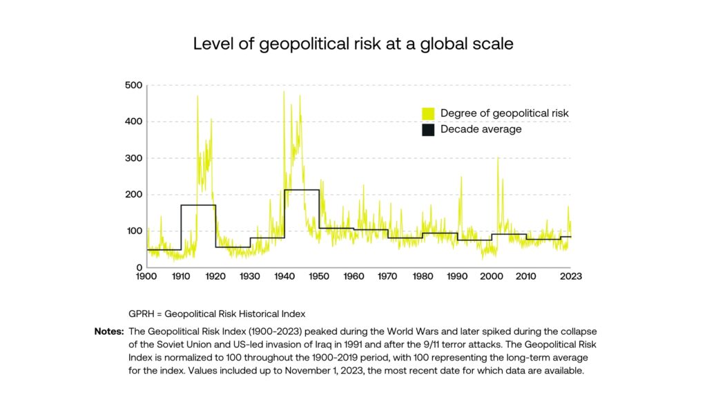 Line graph showing levels of geopolitical risk globally from 1900 to 2023, highlighting spikes during significant historical events, reflecting the influence of geopolitical trends on supply chain management strategies.