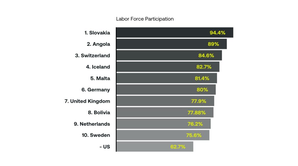 Dark-themed table ranking countries by labor force participation rates, illustrating global workforce trends critical to supply chain management and operations.