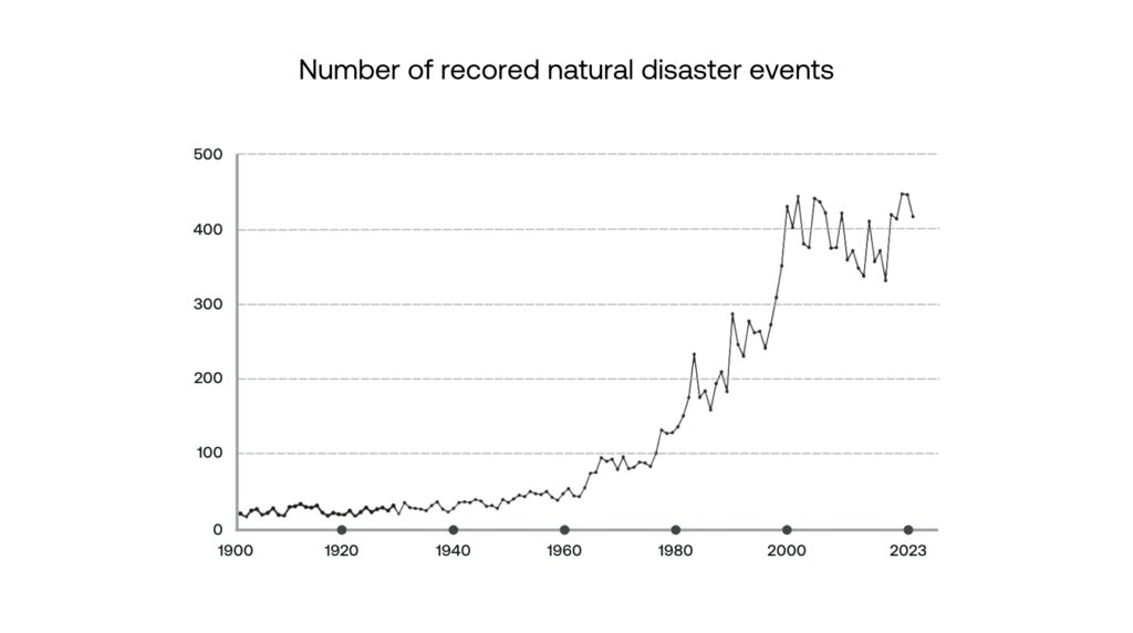 Graph displaying the rising number of recorded natural disaster events from 1900 to 2023, emphasizing their impact on global supply chain management trends and risk preparedness.