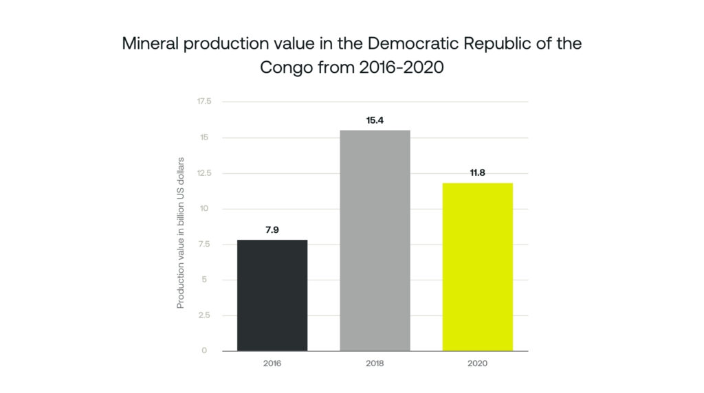 Mineral production value in the Democratic Republic of the Congo from 2016-2020.

