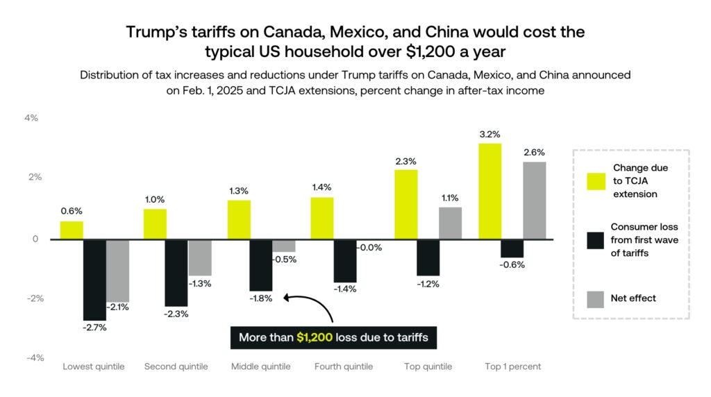 Total cost of the Trump tariffs to the consumer.
