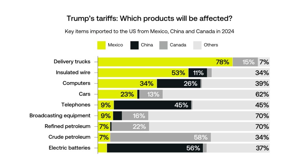 Trump's tariffs: Which products will be affected