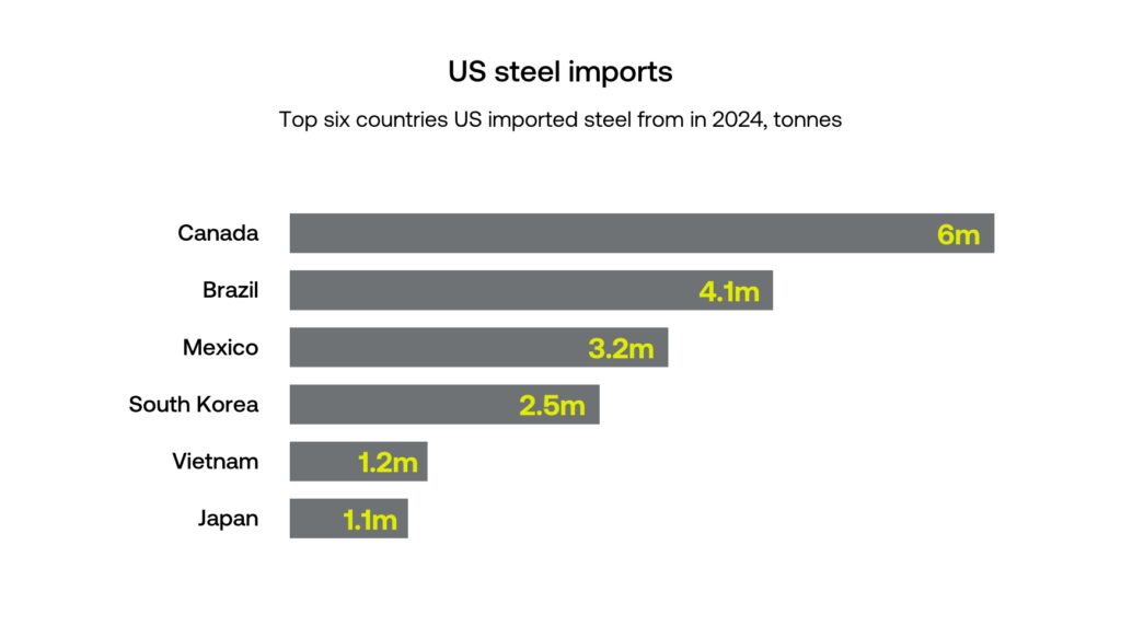 Top six countries US imported steel from in 2024